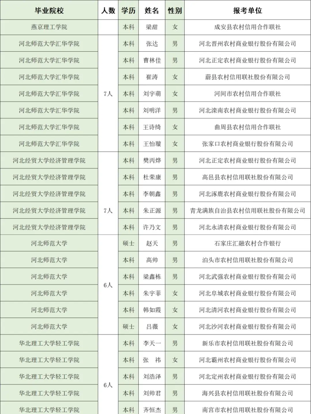 河北农信社公示名单,河经贸去了几个人