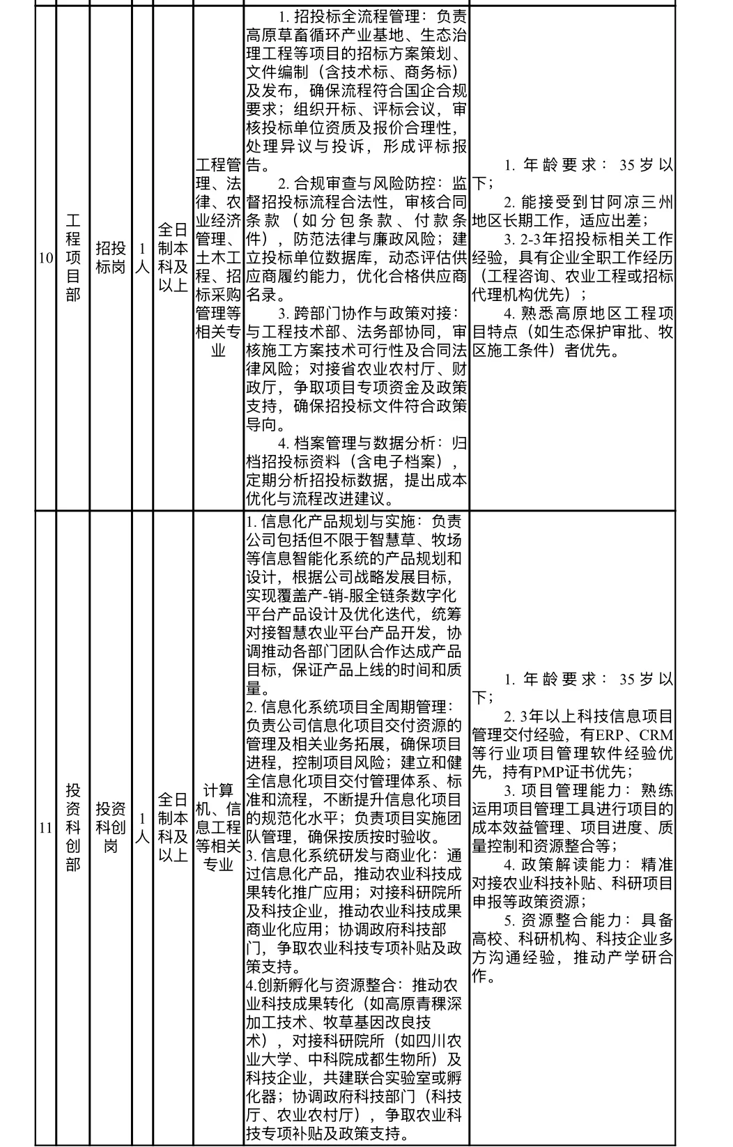四川省国农天府农业发展有限公司夏季招聘
