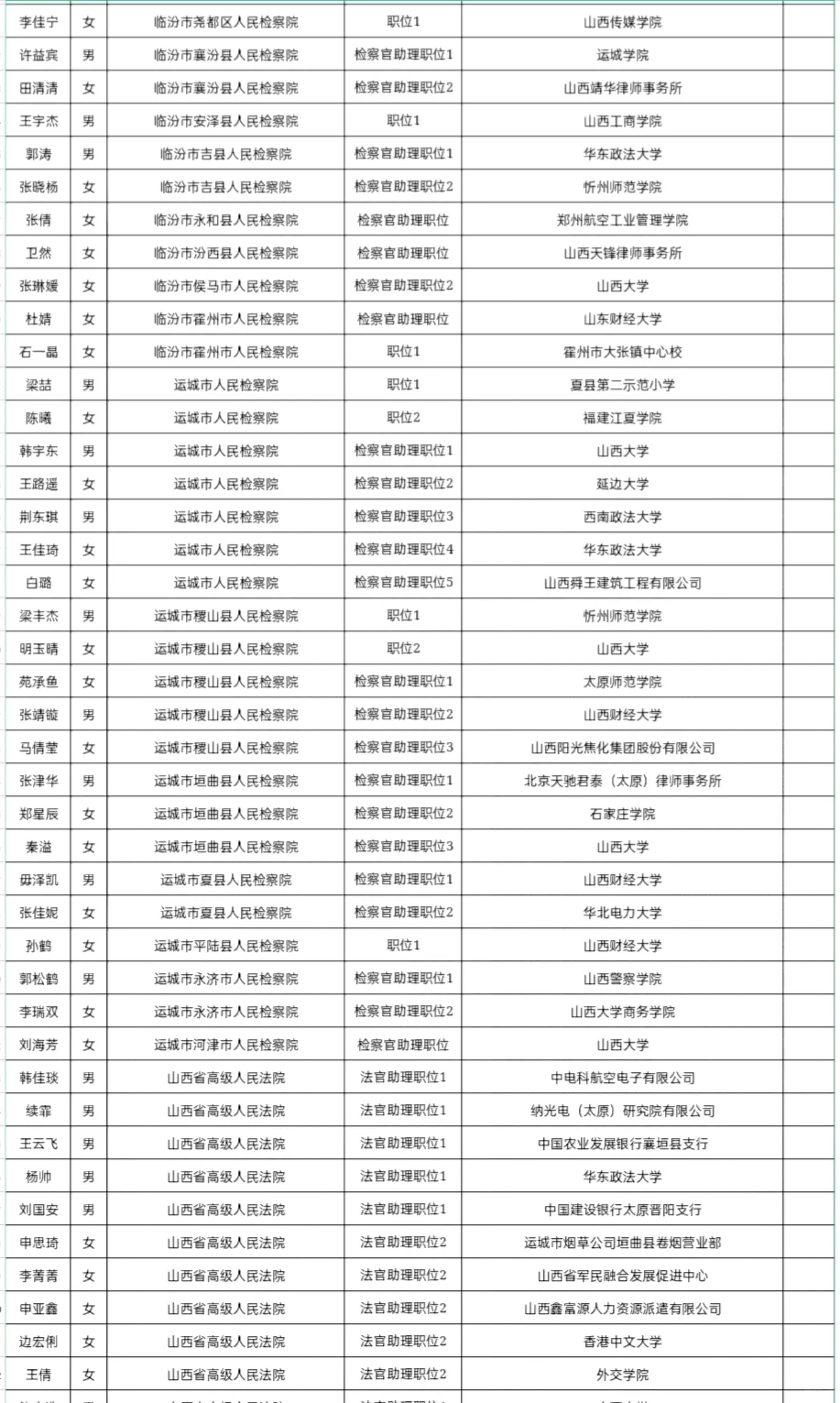 2025年山西省考录用人员名单(省直单位)