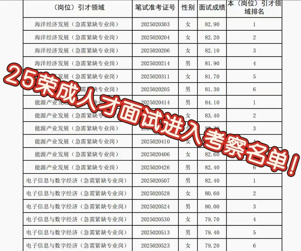 荣成人才引进面试成绩公示!速查?
