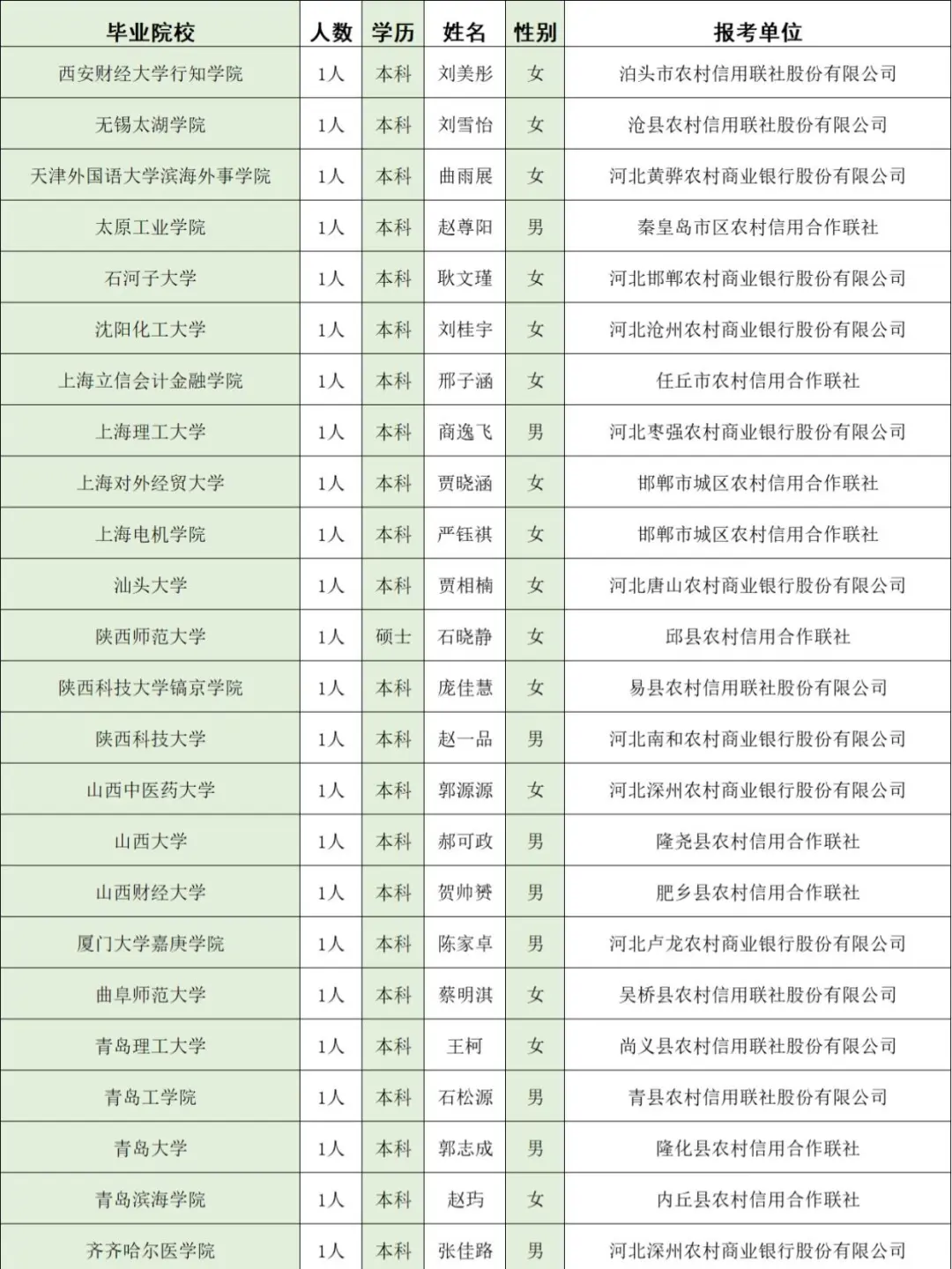 河北农信社公示名单,河经贸去了几个人