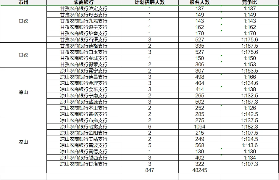 25四川农信农商行报名人数截止7月8日下午
