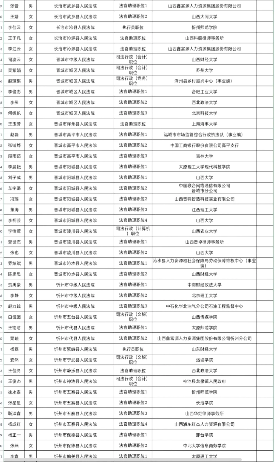 2025年山西省考录用人员名单(省直单位)