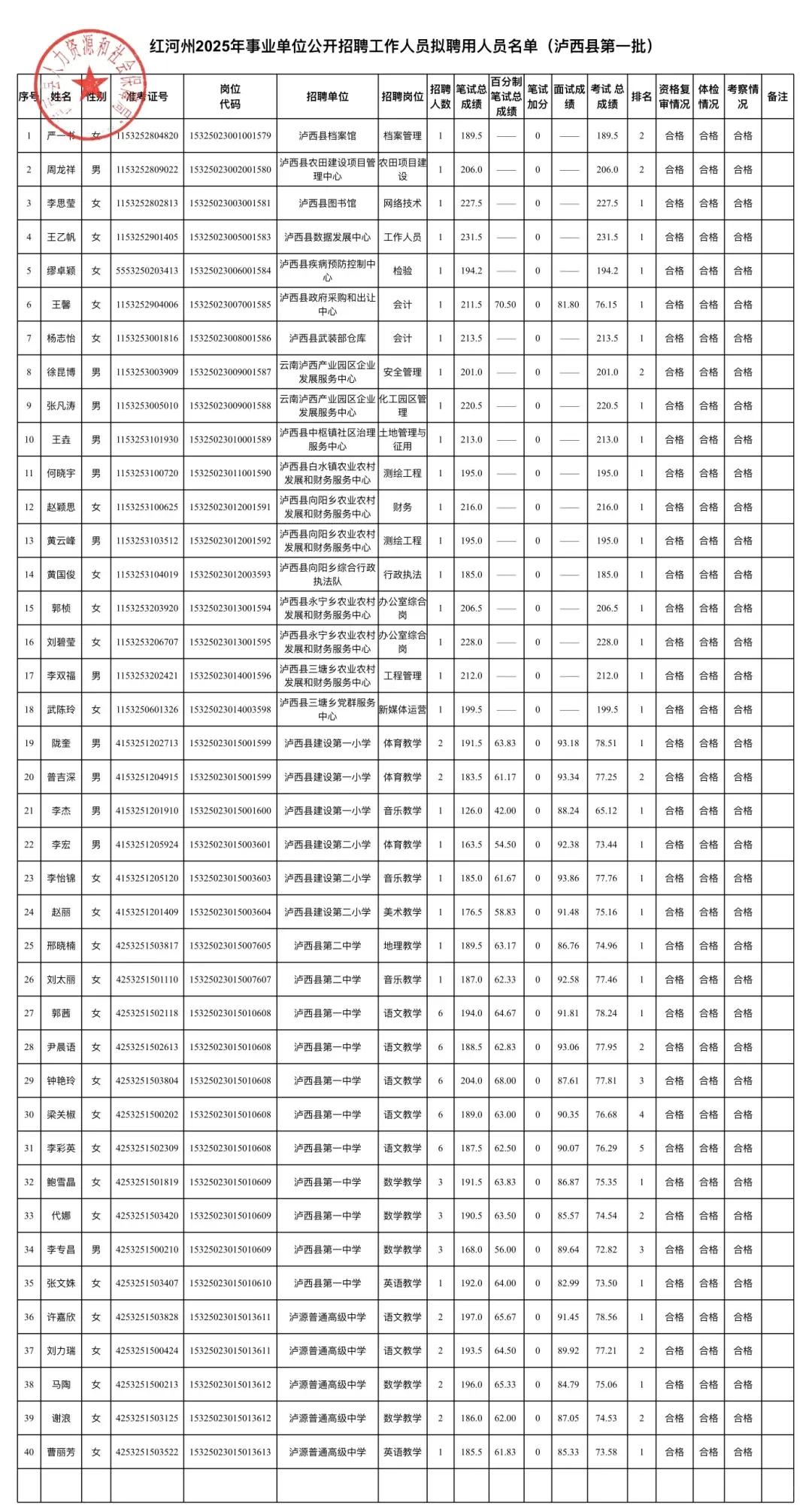泸西县2025年329事业单位拟聘用名单