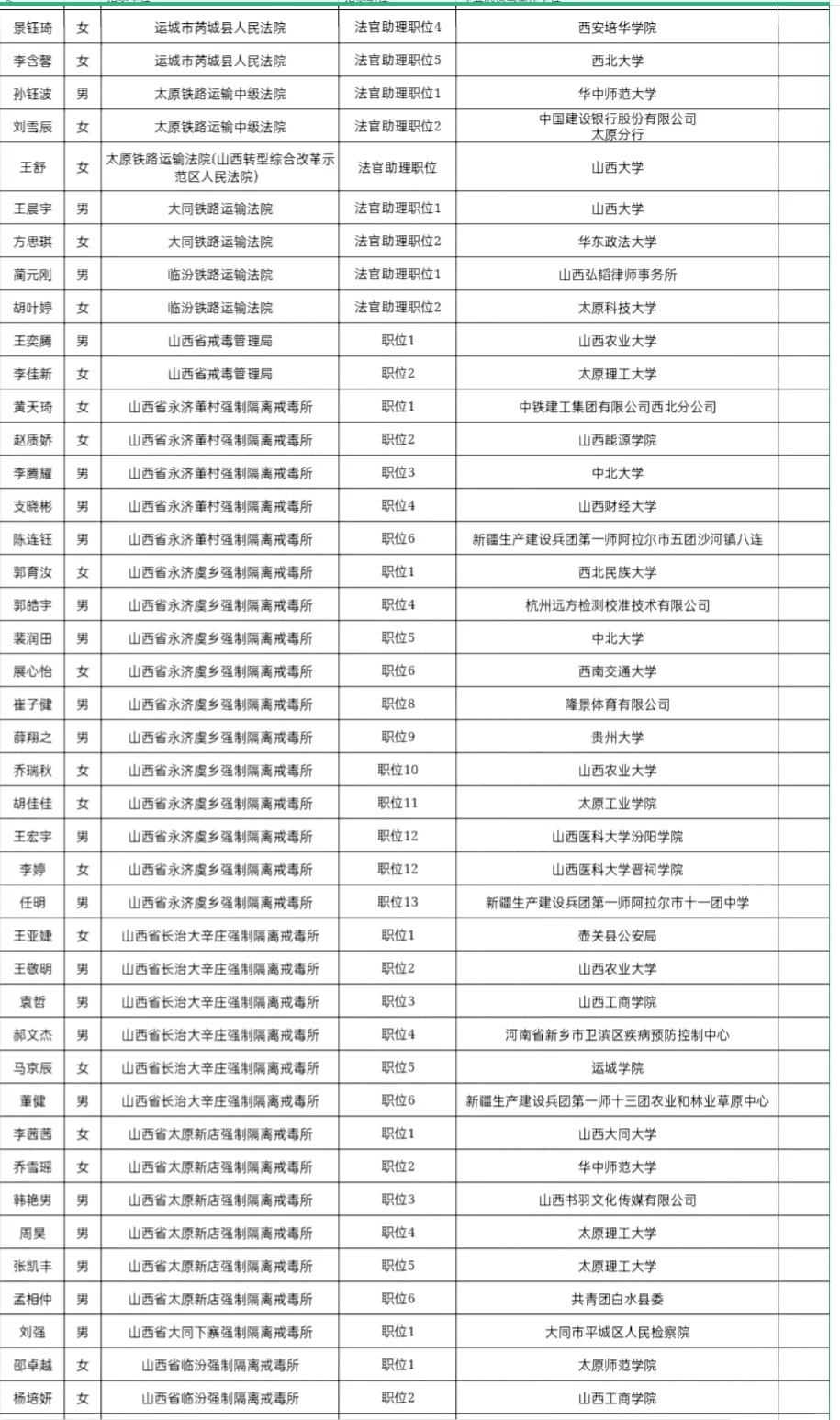 2025年山西省考录用人员名单(省直单位)