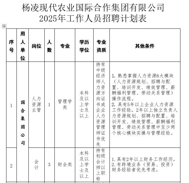 杨凌现代农业国际合作集团招聘16人