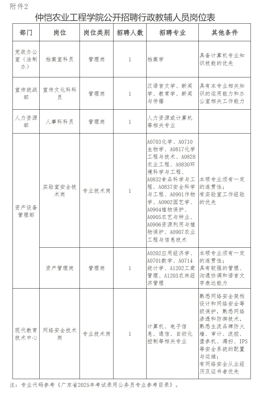 仲恺农业工程学院编制招聘