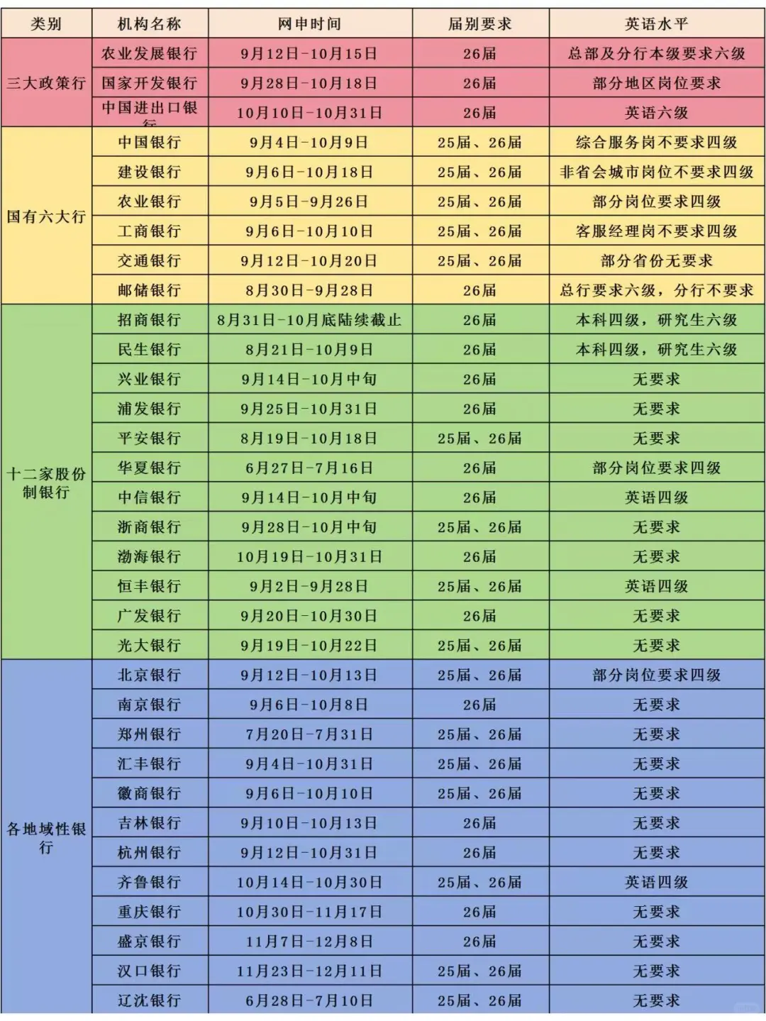 8月份就要开始26银行秋招巡考了啊啊啊！！