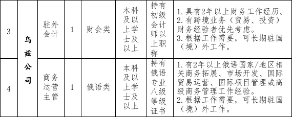 杨凌现代农业国际合作集团招聘16人
