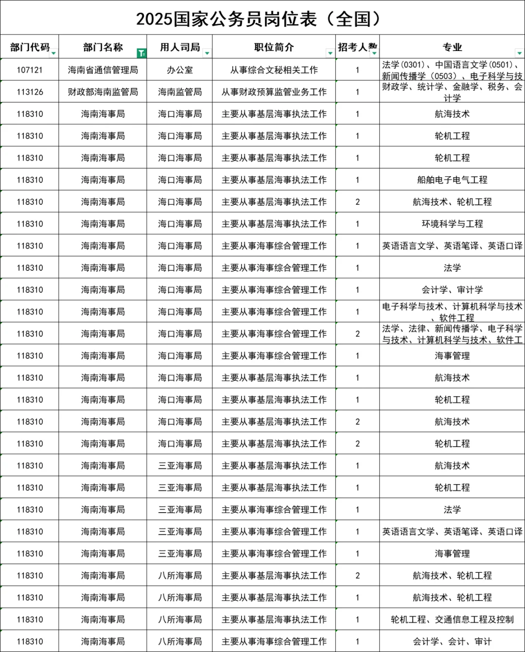 2026国考岗位表参考（海南考区）