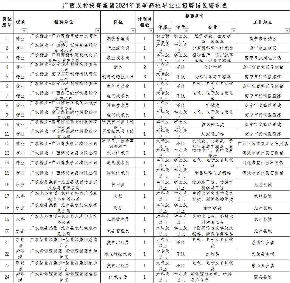 国企热招中|广农集团2024夏招