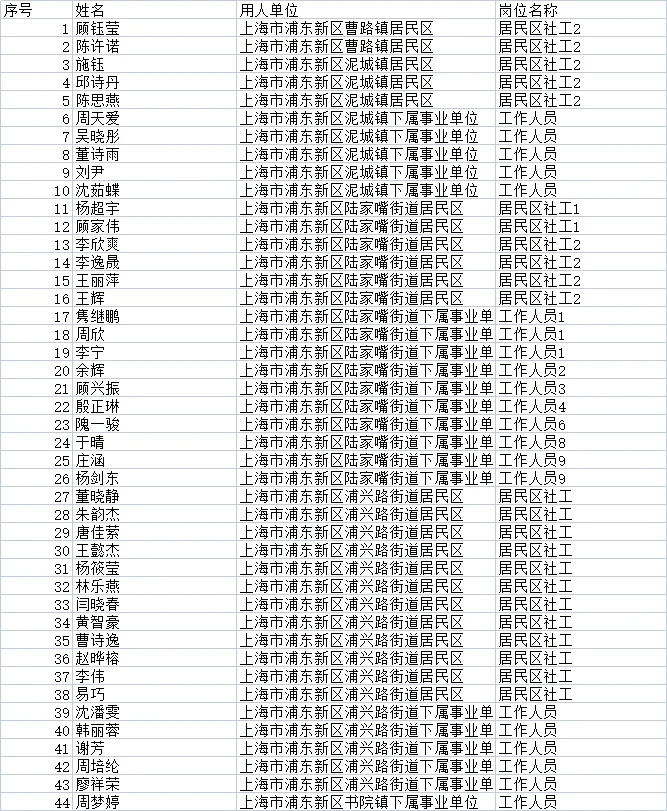 浦东新区!25社区工作者招聘拟聘人员公示