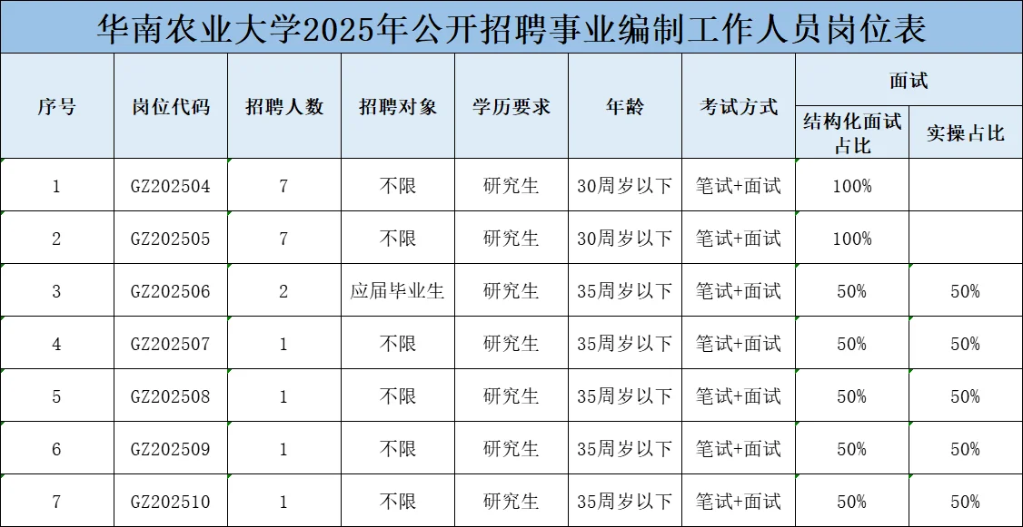 华南农业大学招聘事业编制工作人员20人