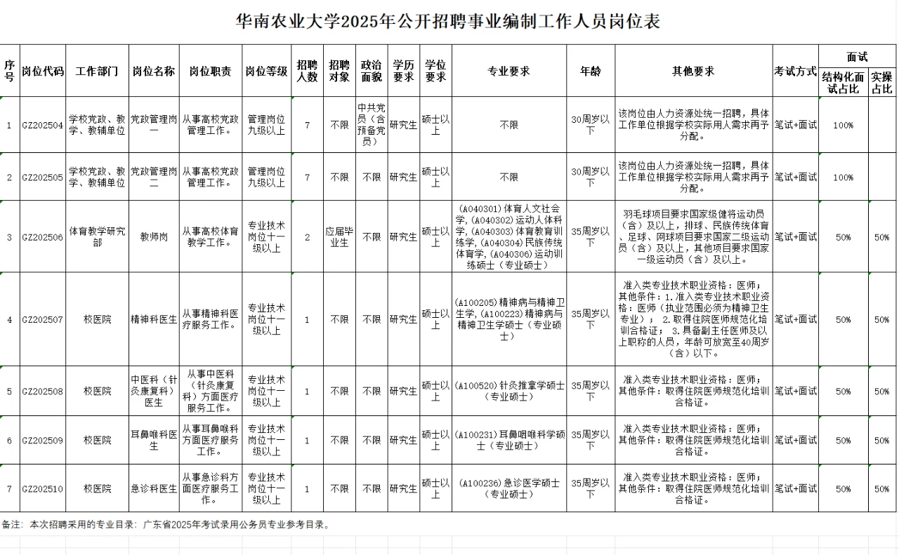 华南农业大学（带编）招20人，待遇爽歪歪