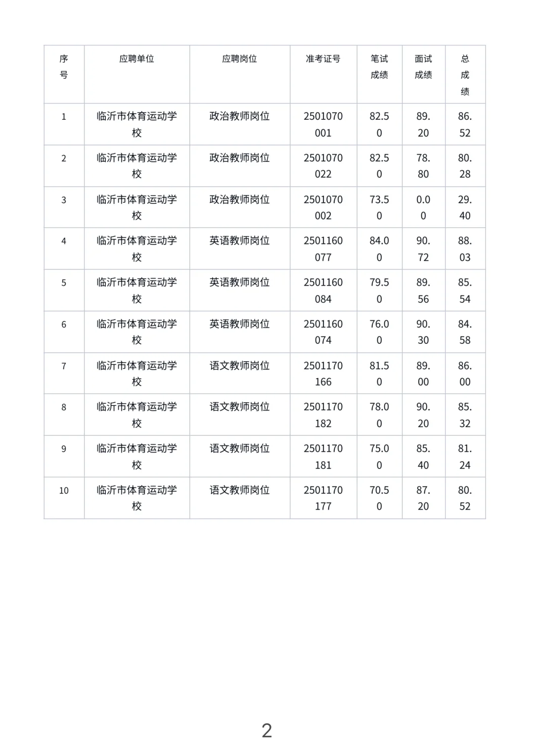 临沂市体育运动学校教师招聘成绩公示