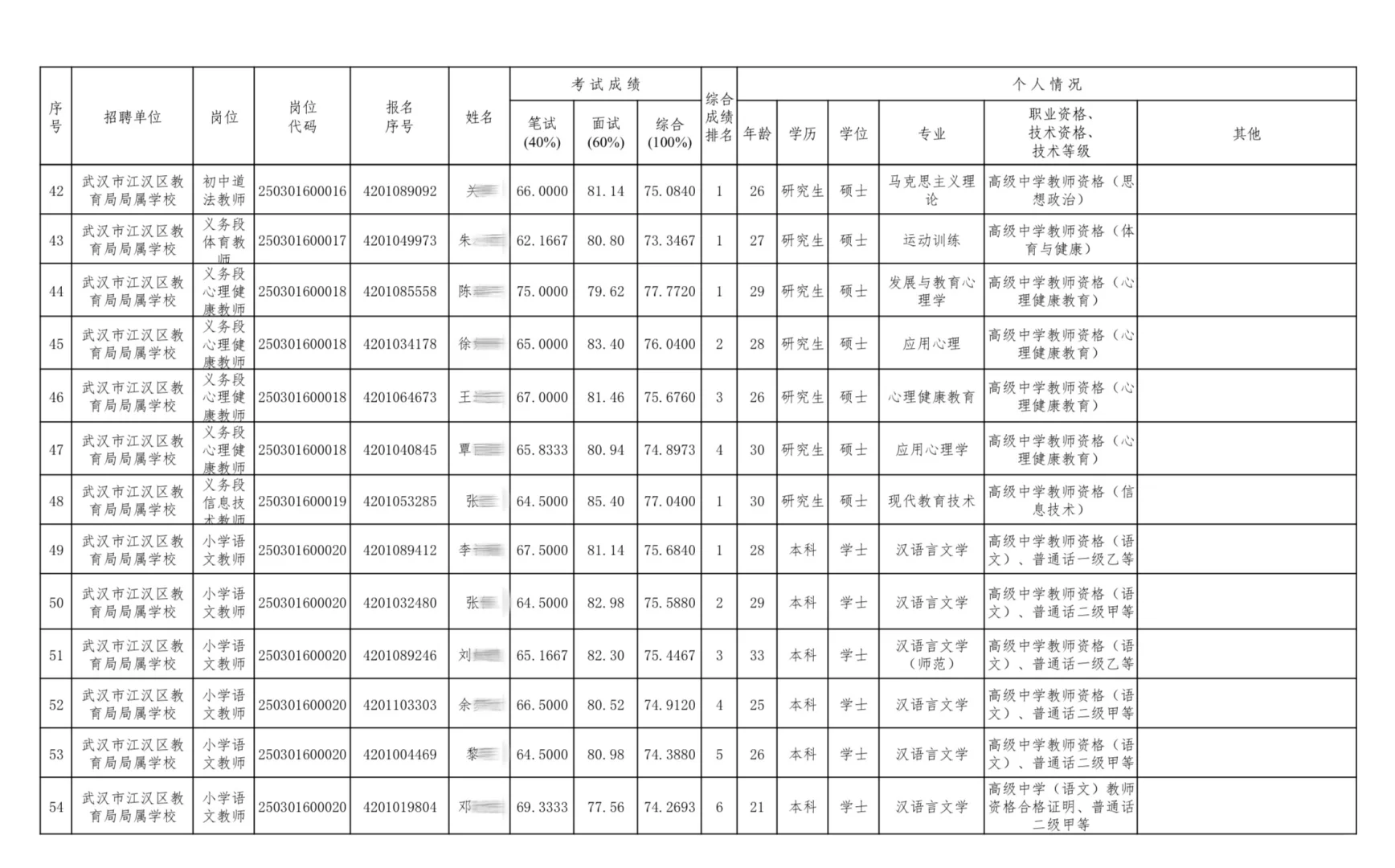 74人!25江汉区事业单位拟聘公示(第二批)
