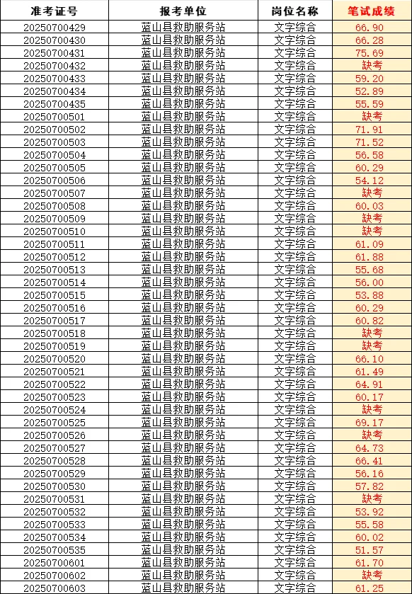 永州蓝山事业单位成绩已出!共4884人参考!