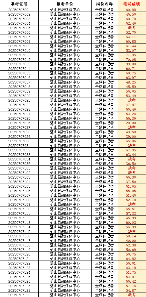 永州蓝山事业单位成绩已出!共4884人参考!