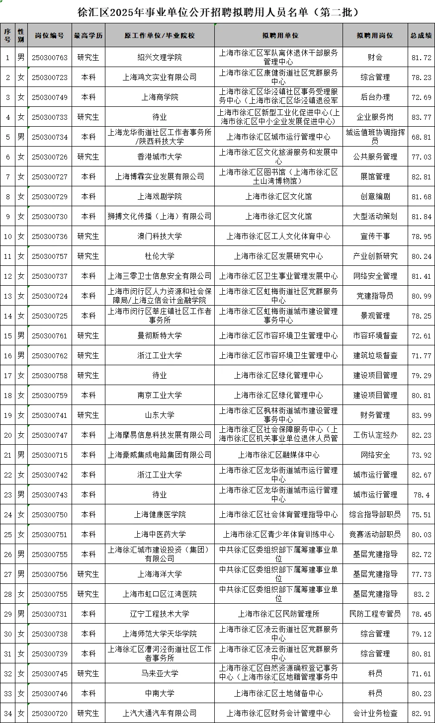 徐汇区！25上海事业单位公开招聘人员公示