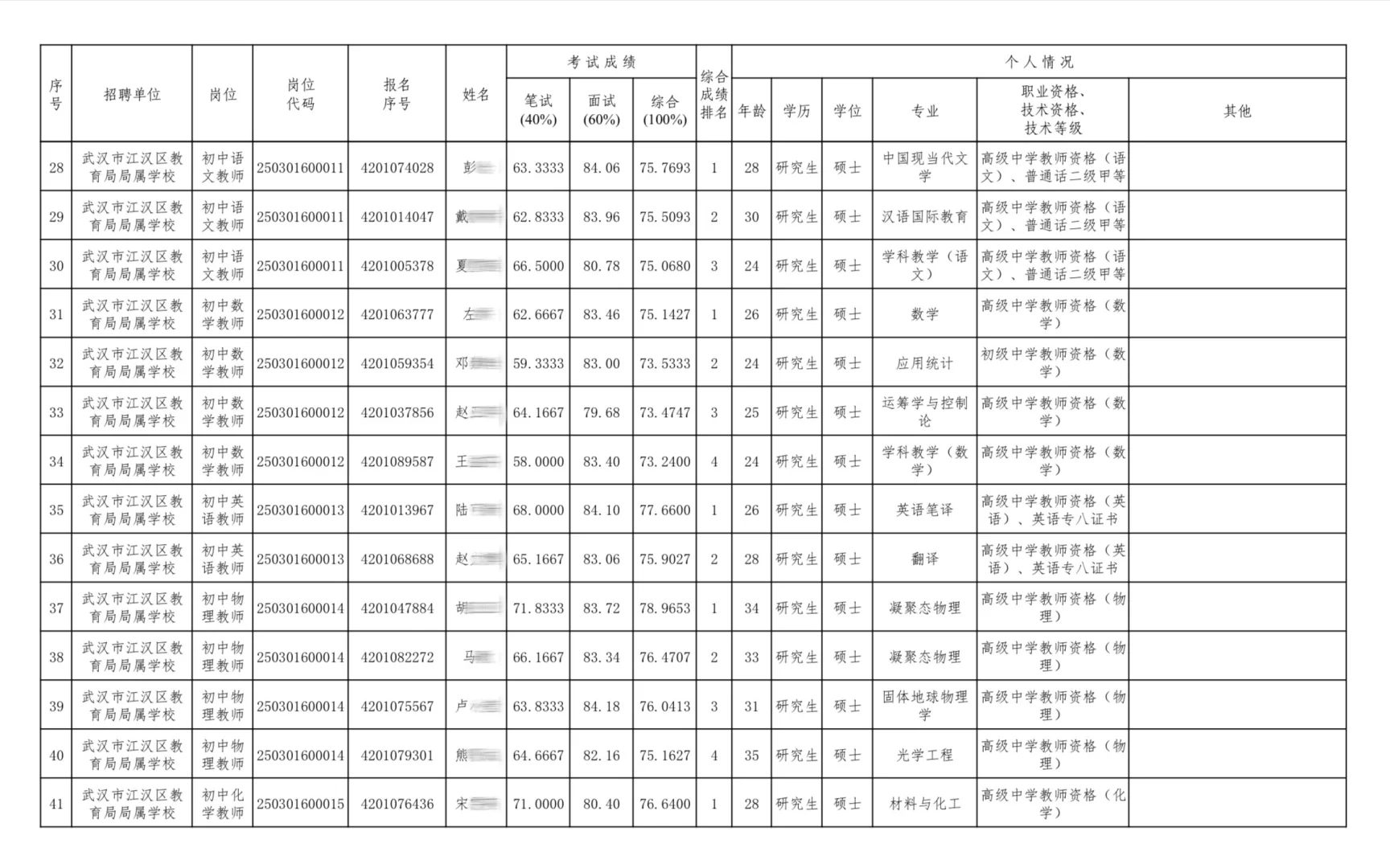 74人!25江汉区事业单位拟聘公示(第二批)