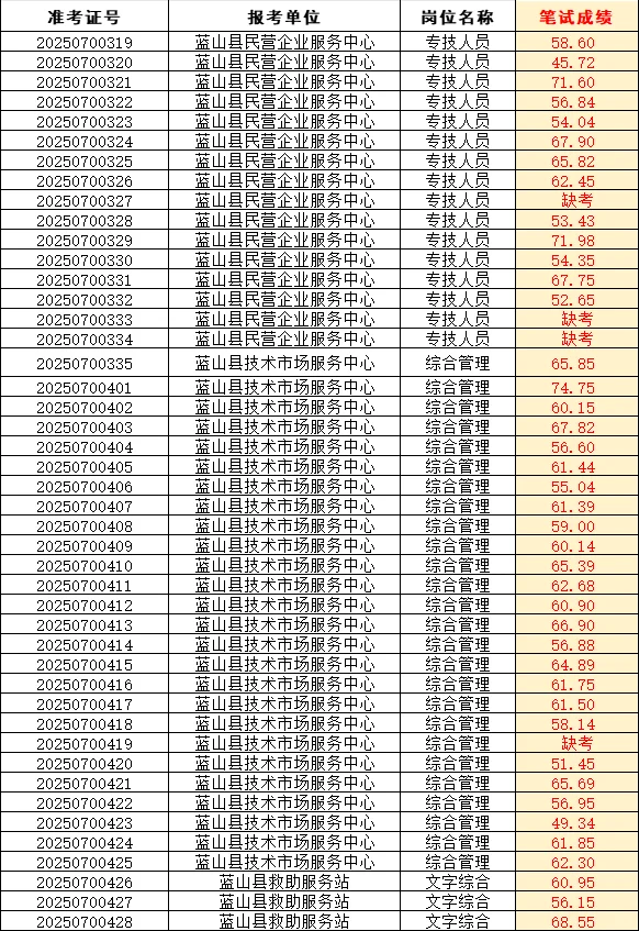 永州蓝山事业单位成绩已出!共4884人参考!