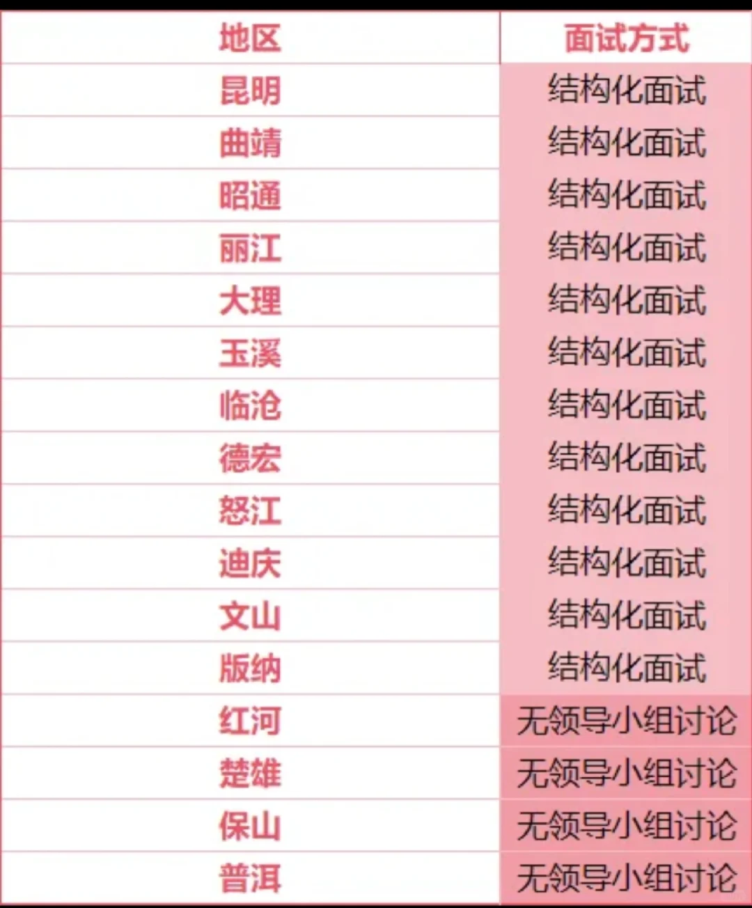 云南省普通选调面试考情分析
