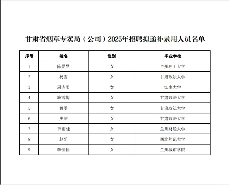 甘肃省烟草专卖局招聘拟递补录用人员公示