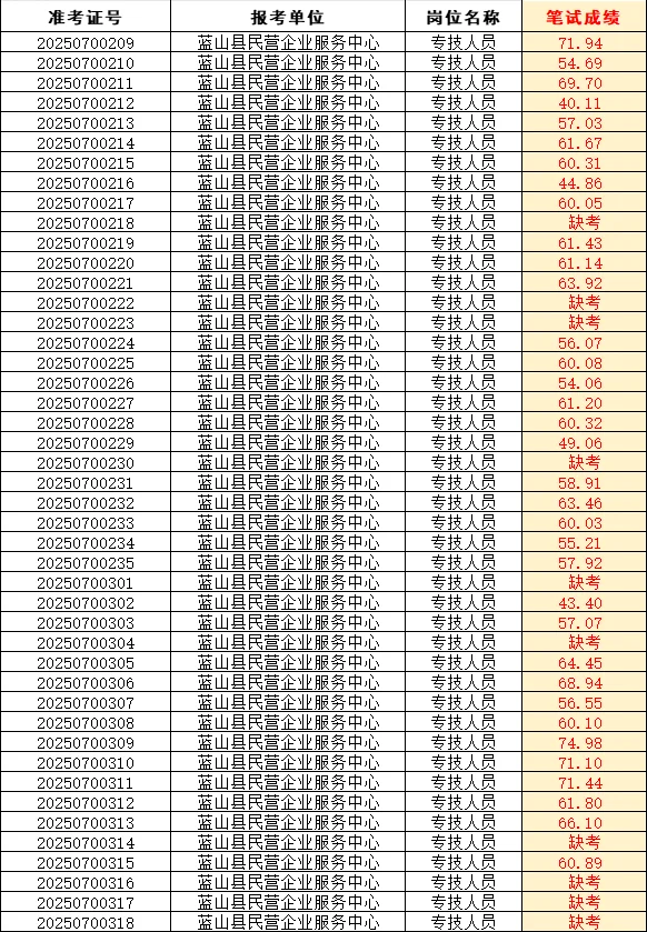 永州蓝山事业单位成绩已出!共4884人参考!