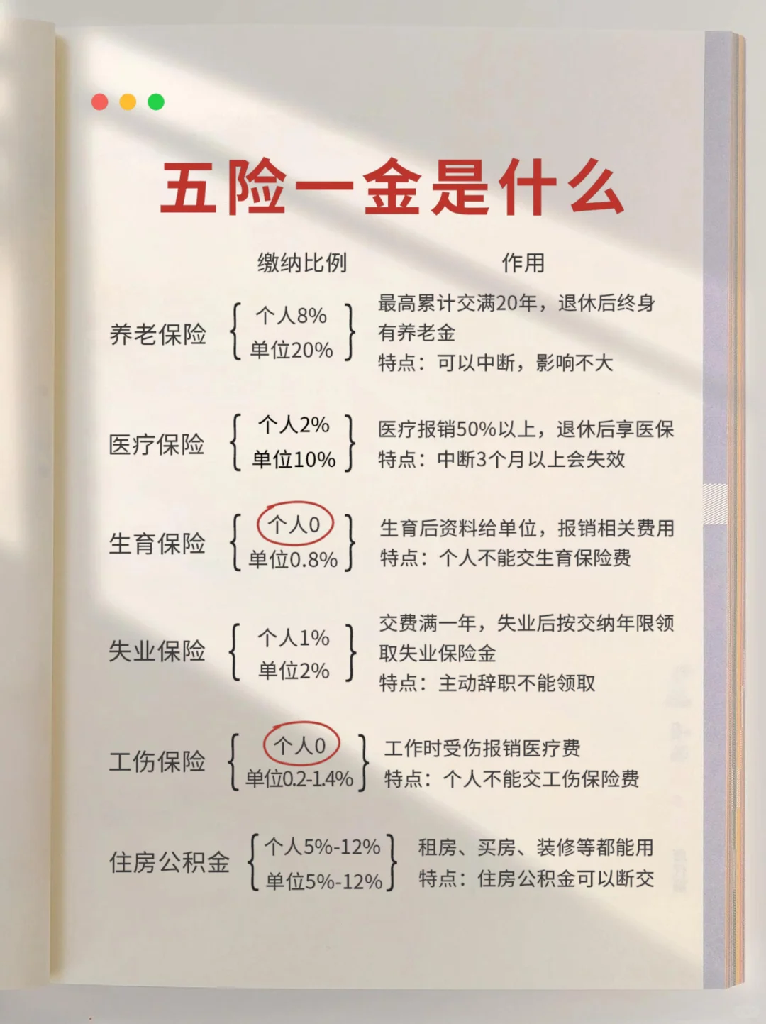 七张图教你秒懂这个工作中五险一金！！！