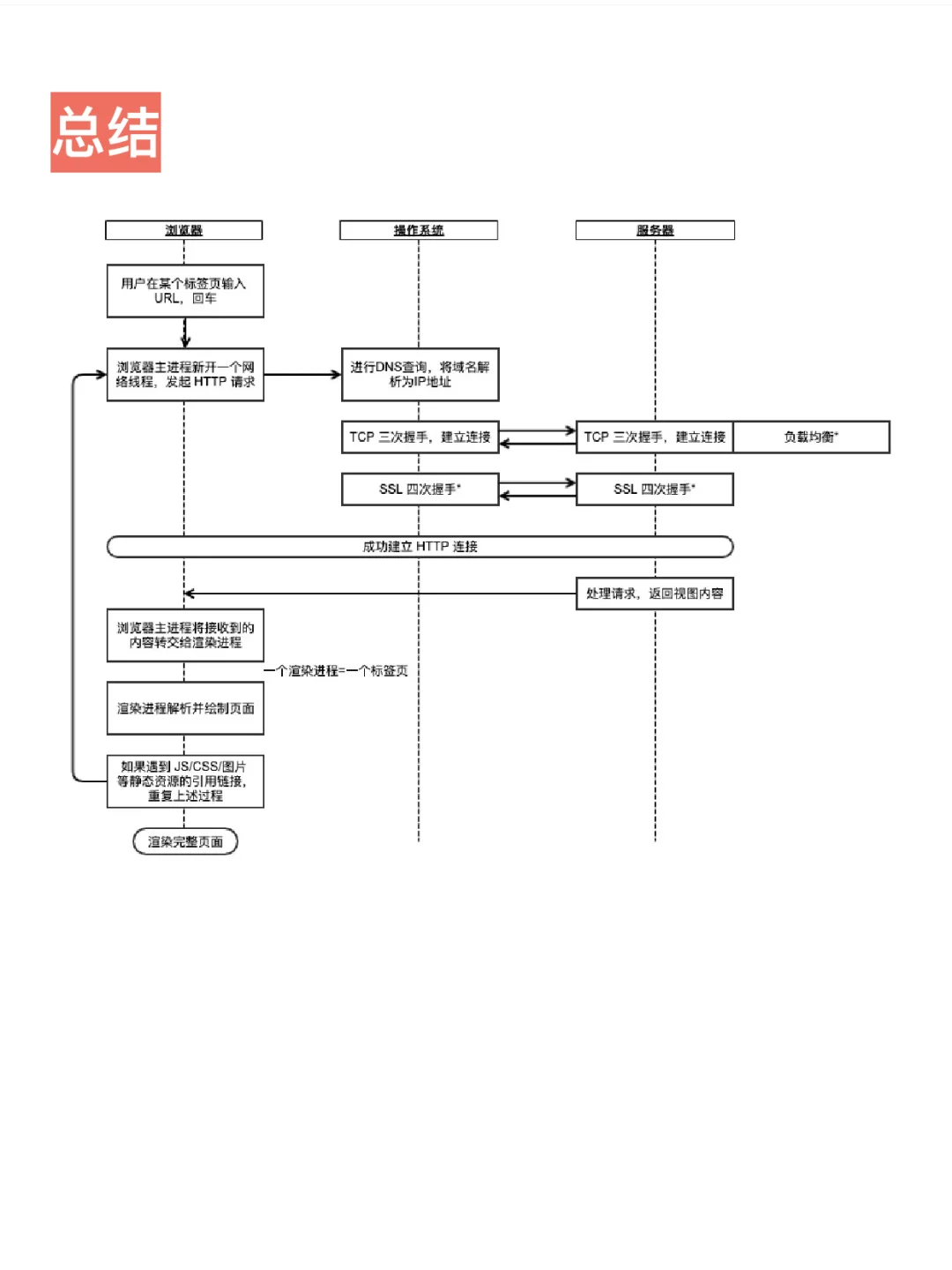 字节面试:从输入URL到页面加载完成过程??