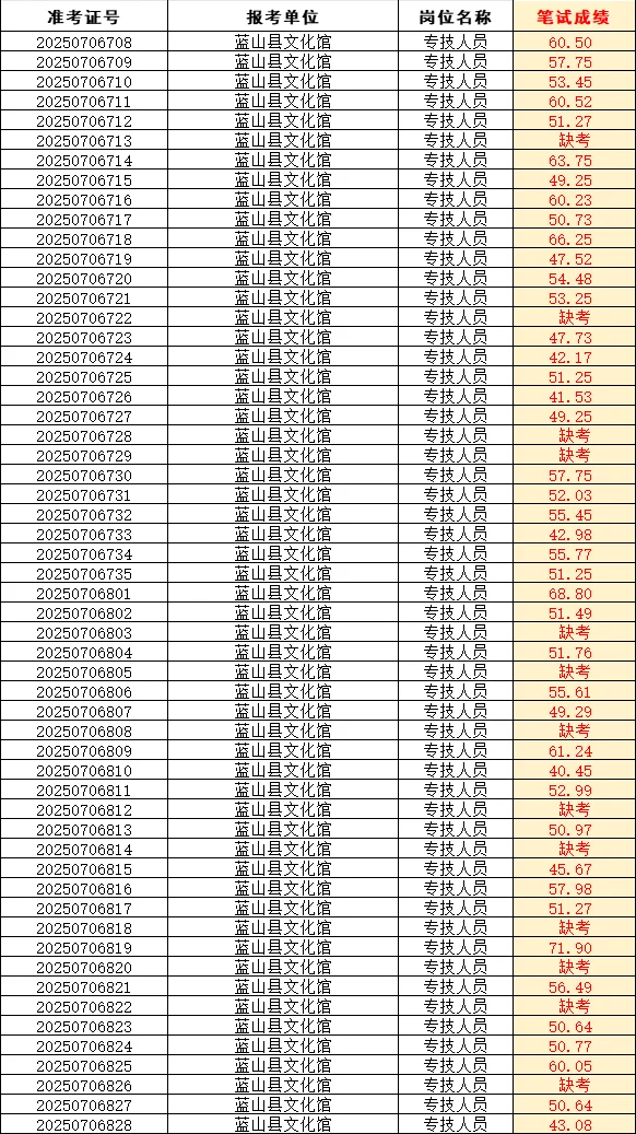 永州蓝山事业单位成绩已出!共4884人参考!