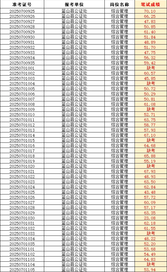 永州蓝山事业单位成绩已出!共4884人参考!