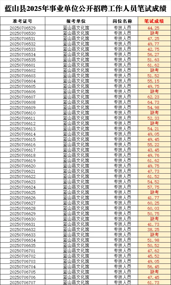 永州蓝山事业单位成绩已出!共4884人参考!