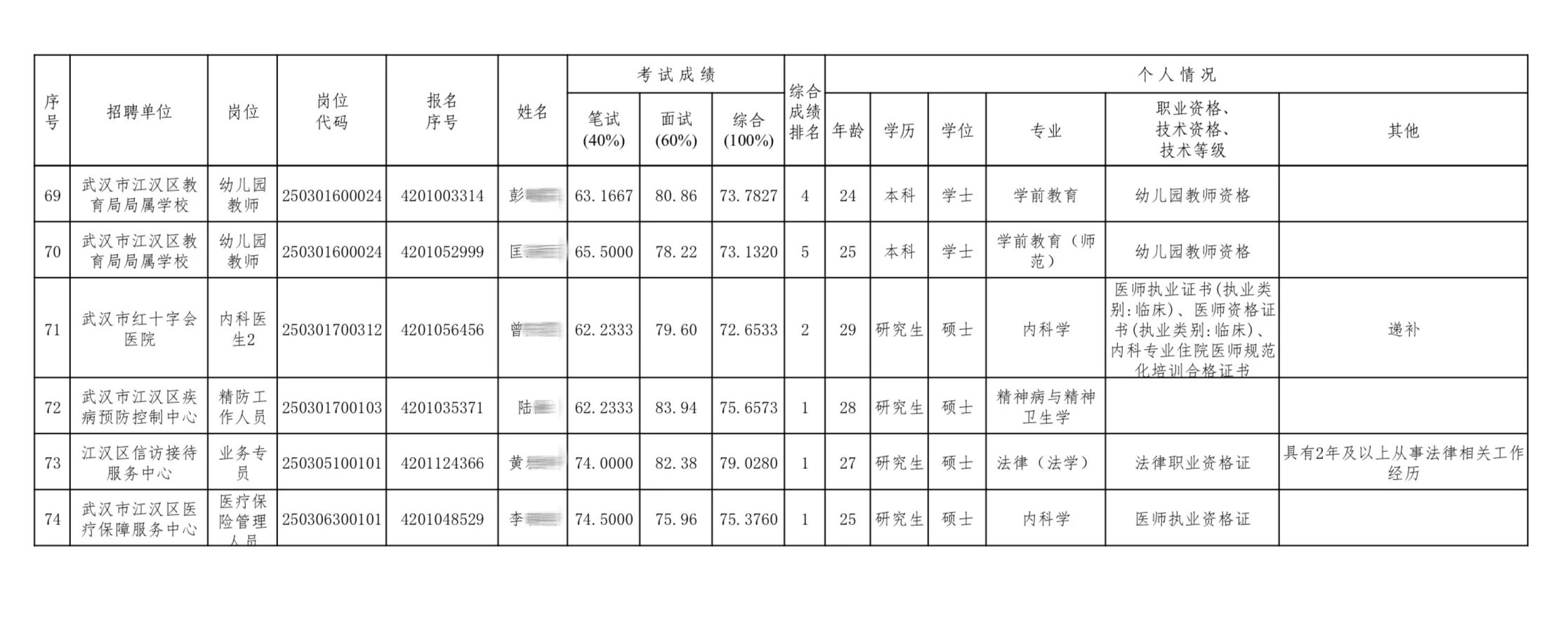 74人!25江汉区事业单位拟聘公示(第二批)