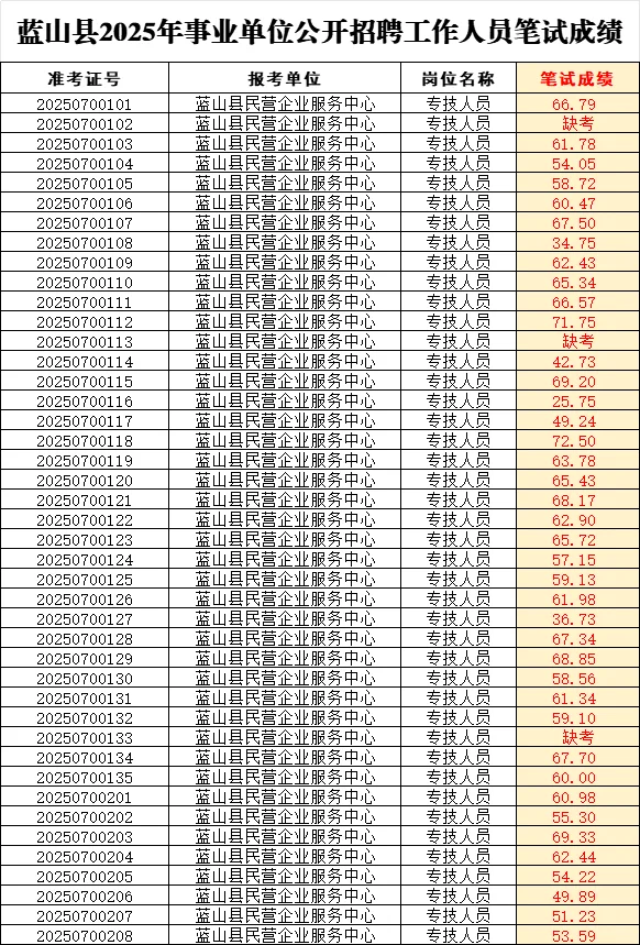永州蓝山事业单位成绩已出!共4884人参考!