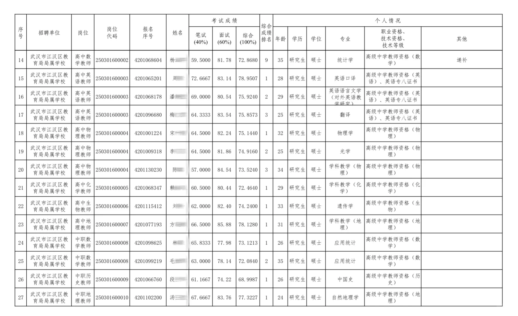 74人!25江汉区事业单位拟聘公示(第二批)