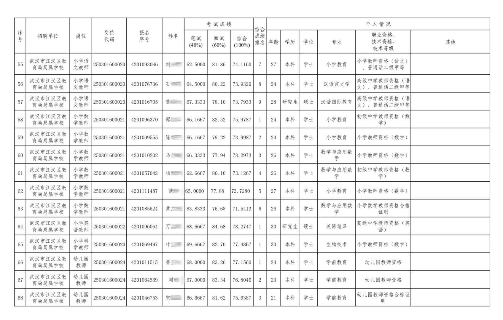 74人!25江汉区事业单位拟聘公示(第二批)