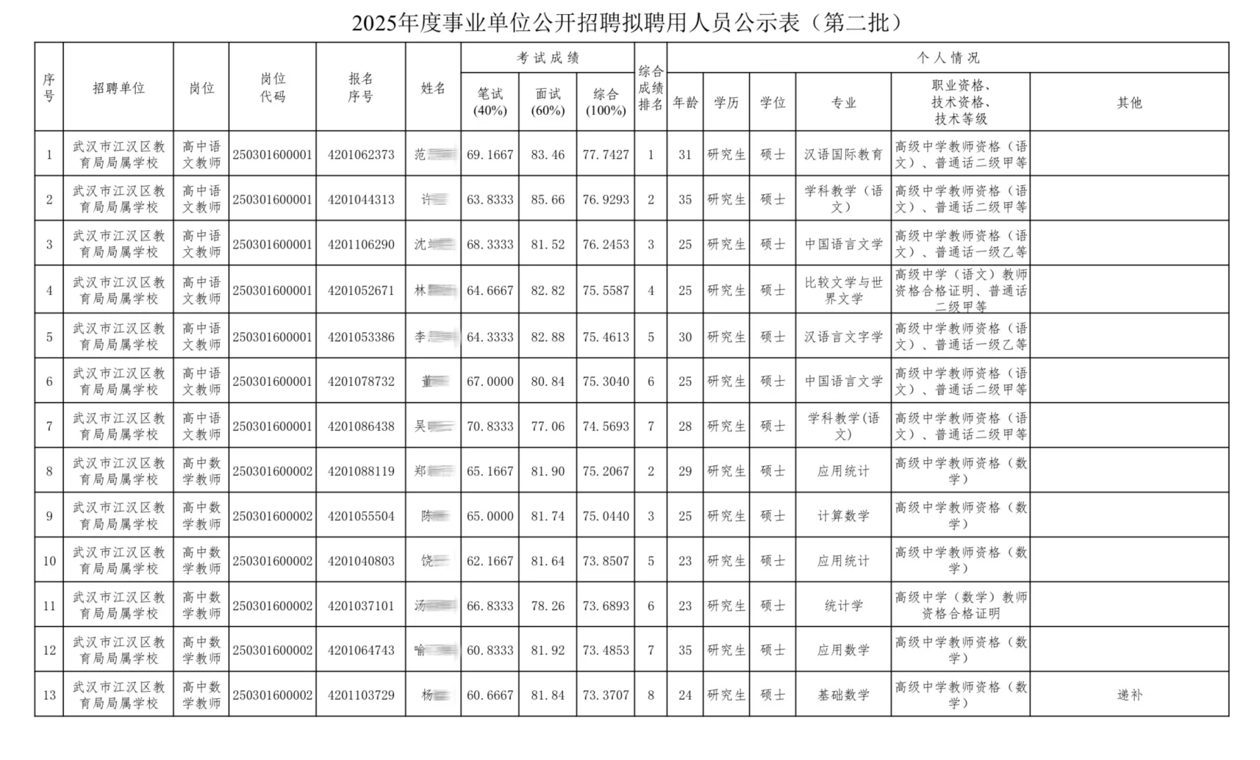74人!25江汉区事业单位拟聘公示(第二批)