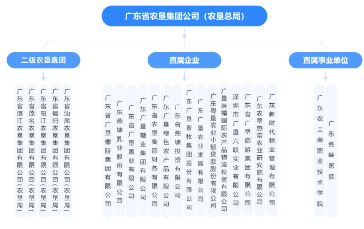 农业招聘｜国企•阳江农垦