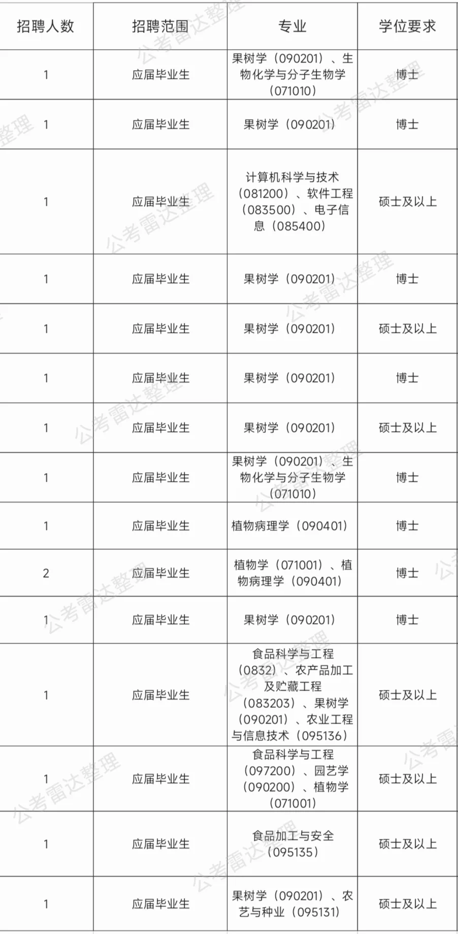农学有岗，果树所招聘