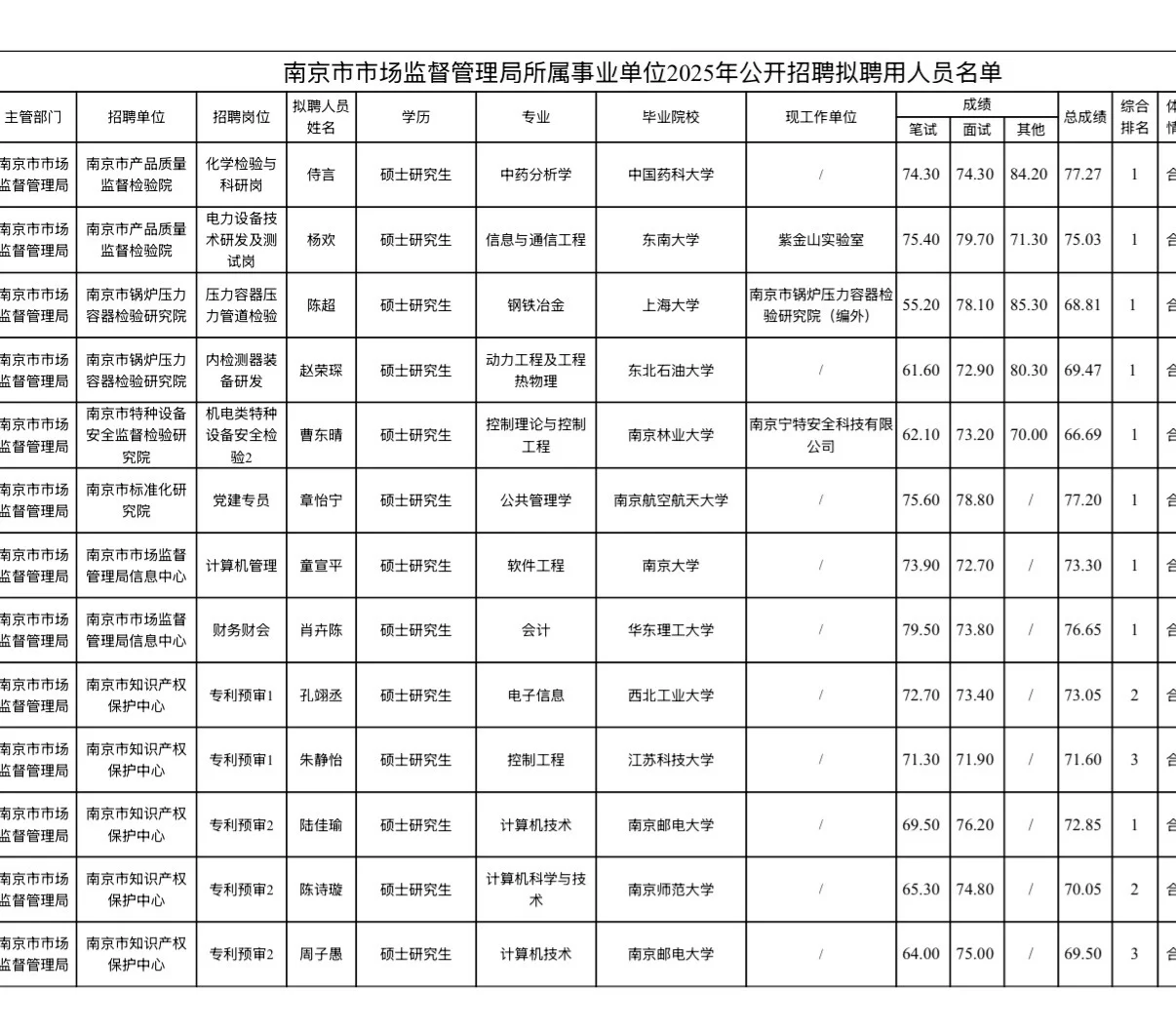 南京市场监督管理局事业编聘用名单出了！