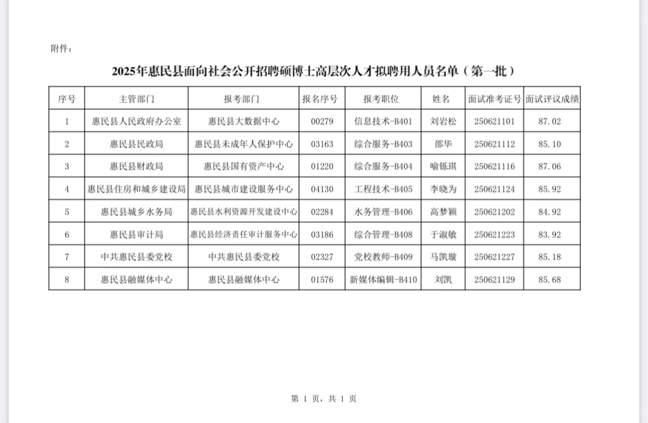 滨州硕博惠民聘用名单