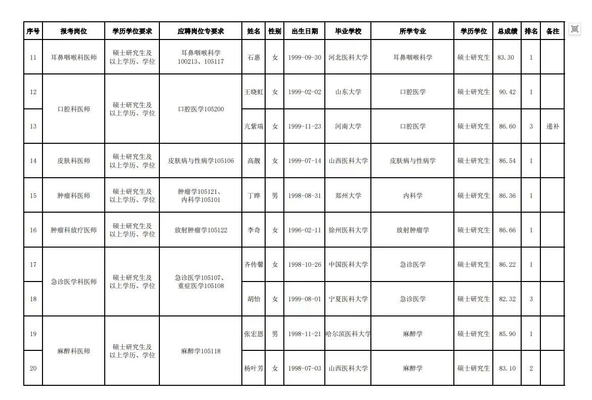 大同市第三人民医院拟聘用人员公示