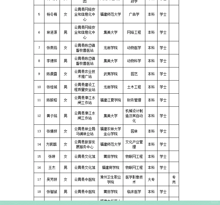 公示22人！25事业编云霄县拟聘用（二）