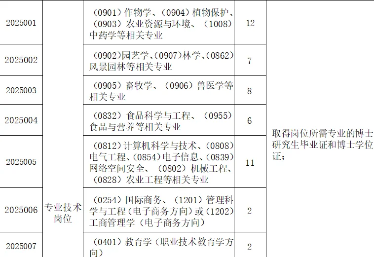河南农业职业学院招聘高层次人才60人!