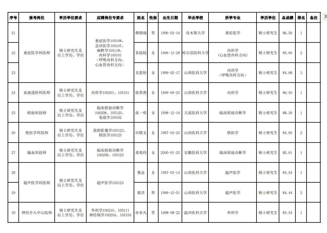 大同市第三人民医院拟聘用人员公示