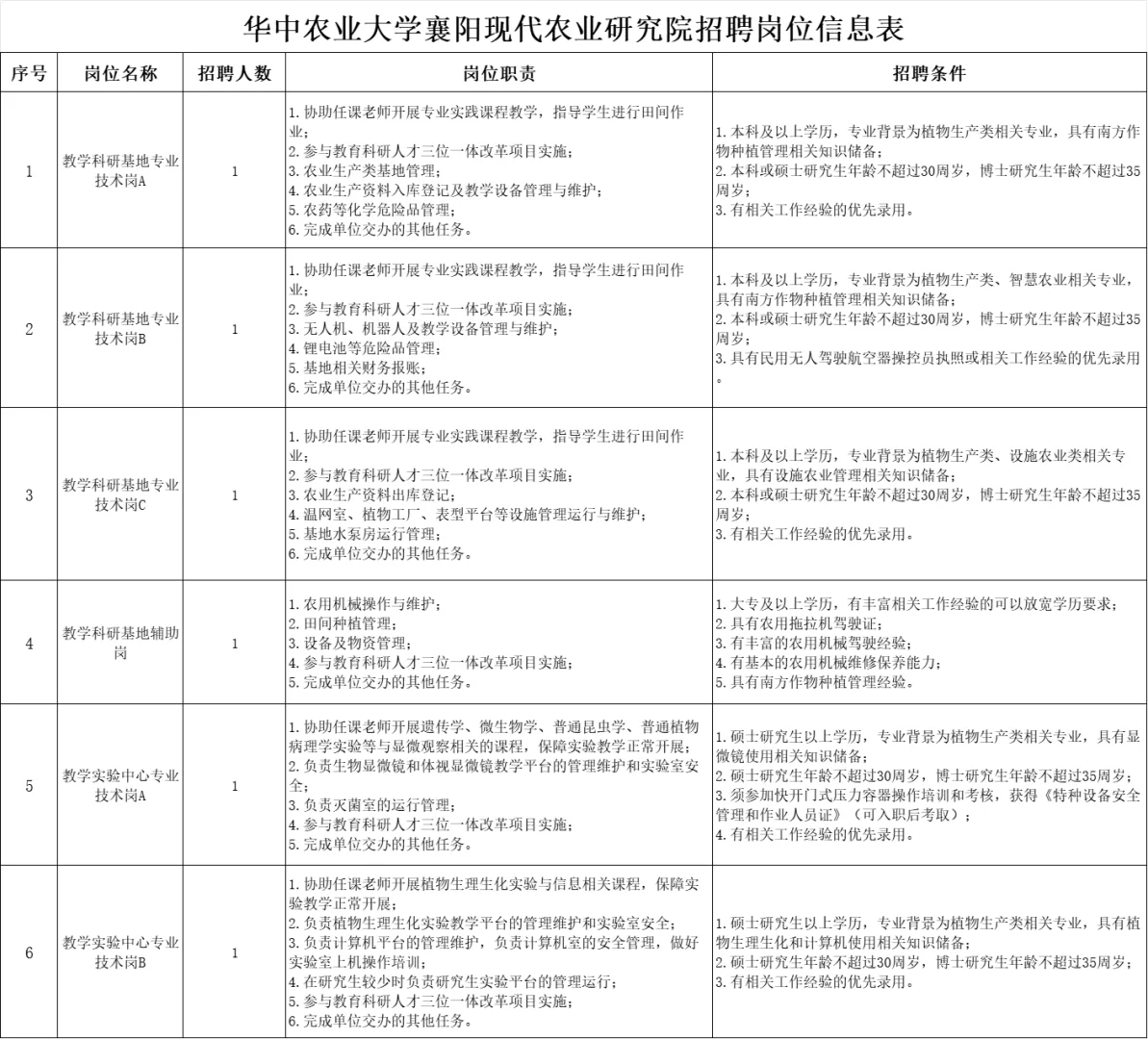 华中农业大学襄阳现代农业研究院招聘