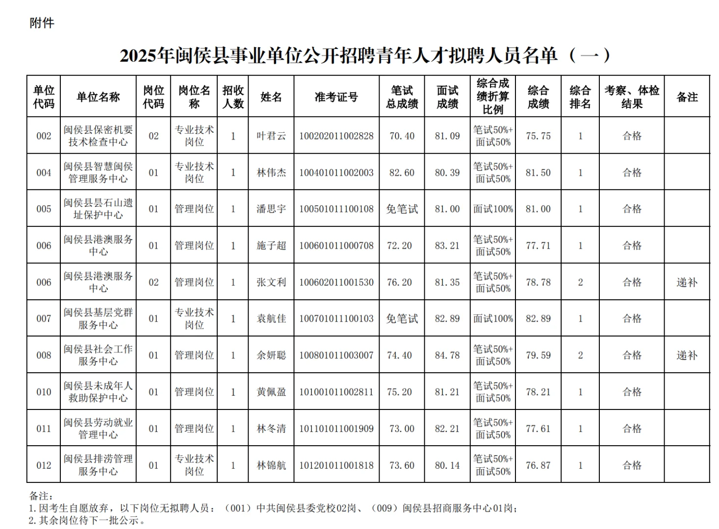 2025年闽侯县事业单位青年人才拟聘用公示