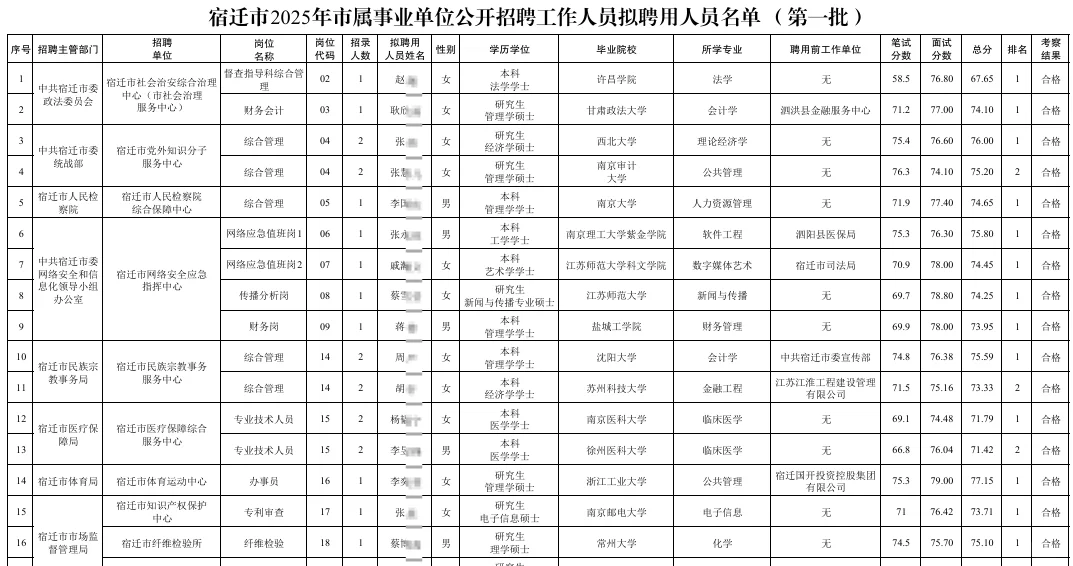 25宿迁市市属事业单位工作人员拟聘用名单