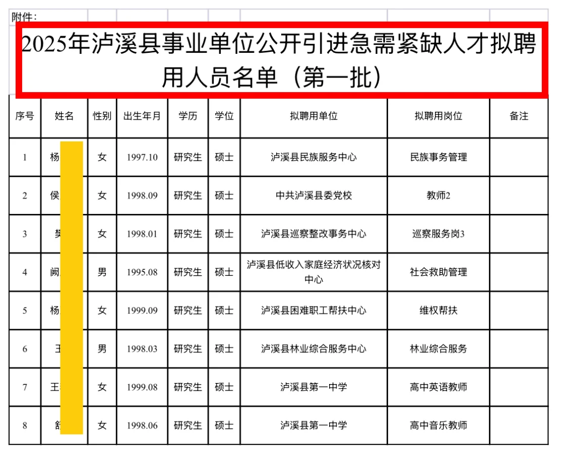 ? 共 8 人丨泸溪县事业单位拟聘用人员公示